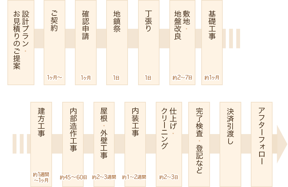 家づくりの流れ